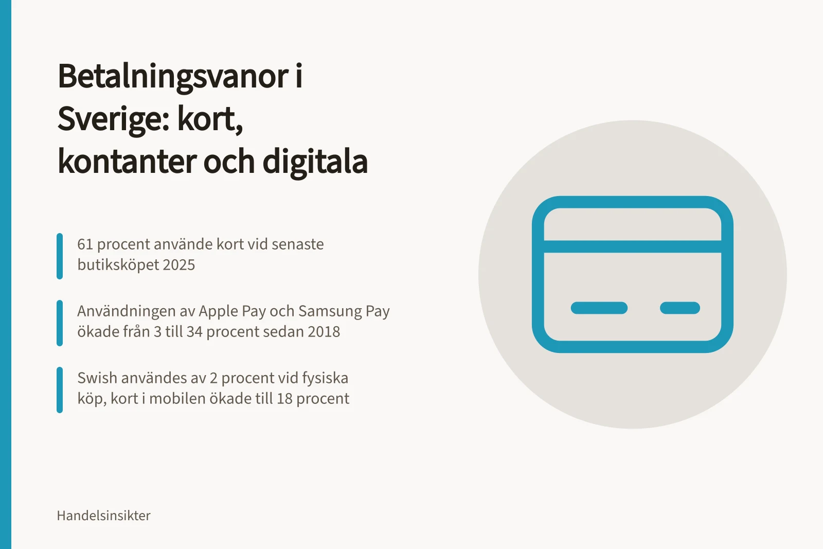 Betalningsvanor i Sverige: kort, kontanter och digitala: 61 procent använde kort vid senaste butiksköpet 2025; Användningen av Apple Pay och Samsung Pay ökade från 3 till 34 procent sedan 2018; Swish användes av 2 procent vid fysiska köp, kort i mobilen ökade till 18 procent