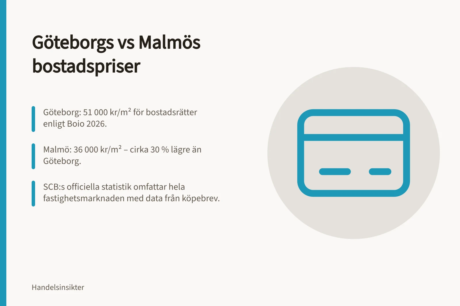 Göteborgs vs Malmös bostadspriser: Göteborg: 51 000 kr/m² för bostadsrätter enligt Boio 2026.; Malmö: 36 000 kr/m² – cirka 30 % lägre än Göteborg.; SCB:s officiella statistik omfattar hela fastighetsmarknaden med data från köpebrev.