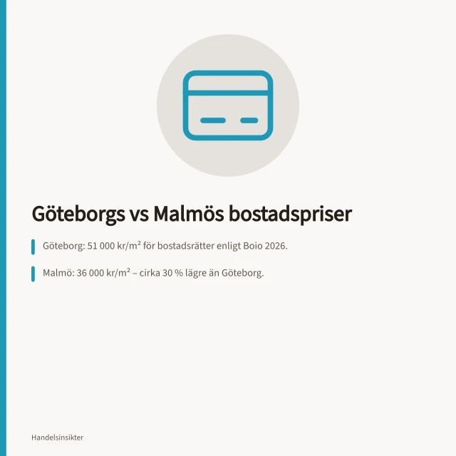Göteborgs vs Malmös bostadspriser: Göteborg: 51 000 kr/m² för bostadsrätter enligt Boio 2026.; Malmö: 36 000 kr/m² – cirka 30 % lägre än Göteborg.; SCB:s officiella statistik omfattar hela fastighetsmarknaden med data från köpebrev. Bostadspriser i Sverige: Göteborg och Malmö i jämförelse