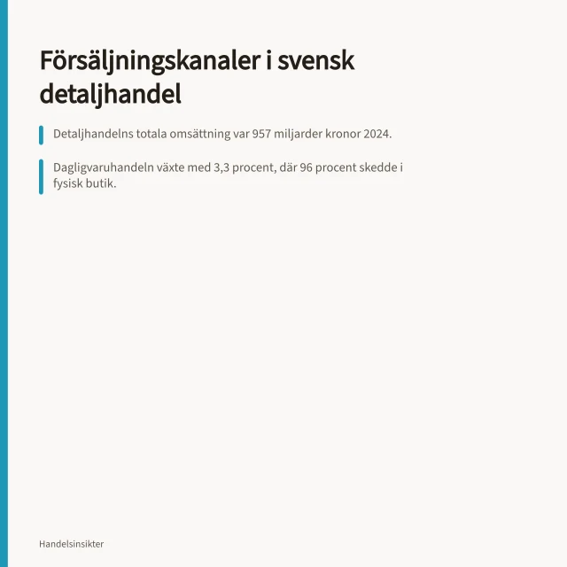Försäljningskanaler i svensk detaljhandel: Detaljhandelns totala omsättning var 957 miljarder kronor 2024.; Dagligvaruhandeln växte med 3,3 procent, där 96 procent skedde i fysisk butik.; E-handeln ökade med 11 procent till 160 miljarder kronor, med 4,2 procent via e-handel. Försäljningskanaler i svensk detaljhandel: intäkter, krav och uppföljning