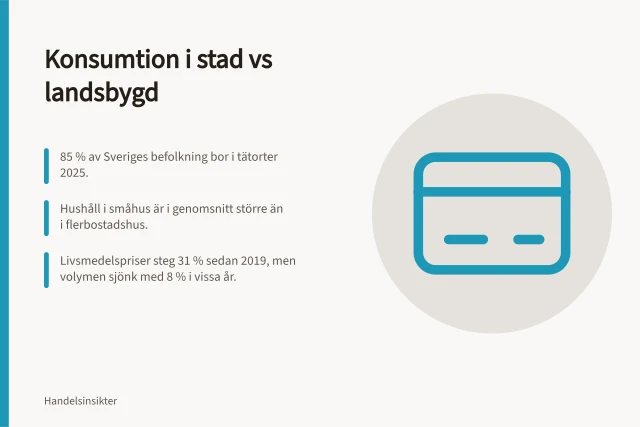 Konsumtion i stad vs landsbygd: 85 % av Sveriges befolkning bor i tätorter 2025.; Hushåll i småhus är i genomsnitt större än i flerbostadshus.; Livsmedelspriser steg 31 % sedan 2019, men volymen sjönk med 8 % i vissa år. Hur skiljer sig konsumtionen mellan stad och landsbygd?