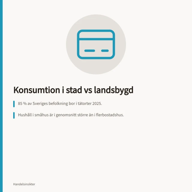Konsumtion i stad vs landsbygd: 85 % av Sveriges befolkning bor i tätorter 2025.; Hushåll i småhus är i genomsnitt större än i flerbostadshus.; Livsmedelspriser steg 31 % sedan 2019, men volymen sjönk med 8 % i vissa år. Hur skiljer sig konsumtionen mellan stad och landsbygd?