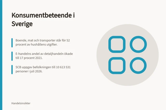 Konsumentbeteende i Sverige: Boende, mat och transporter står för 52 procent av hushållens utgifter.; E-handelns andel av detaljhandeln ökade till 17 procent 2021.; SCB uppgav befolkningen till 10 613 531 personer i juli 2026. Konsumentbeteende i Sverige: drivkrafter, kanaler och köpmönster