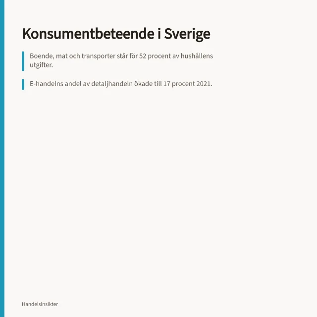 Konsumentbeteende i Sverige: Boende, mat och transporter står för 52 procent av hushållens utgifter.; E-handelns andel av detaljhandeln ökade till 17 procent 2021.; SCB uppgav befolkningen till 10 613 531 personer i juli 2026. Konsumentbeteende i Sverige: drivkrafter, kanaler och köpmönster