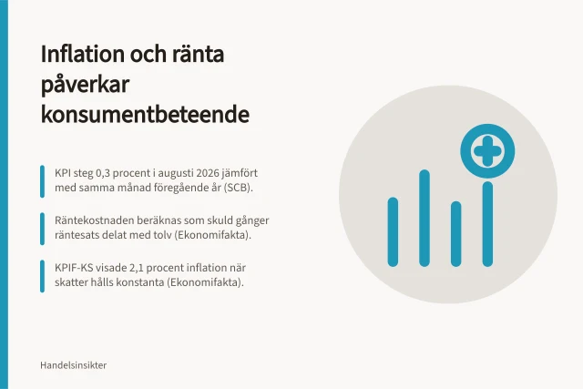 Inflation och ränta påverkar konsumentbeteende: KPI steg 0,3 procent i augusti 2026 jämfört med samma månad föregående år (SCB).; Räntekostnaden beräknas som skuld gånger räntesats delat med tolv (Ekonomifakta).; KPIF-KS visade 2,1 procent inflation när skatter hålls konstanta (Ekonomifakta). Så förändras konsumentbeteendet vid inflation och ränteläge
