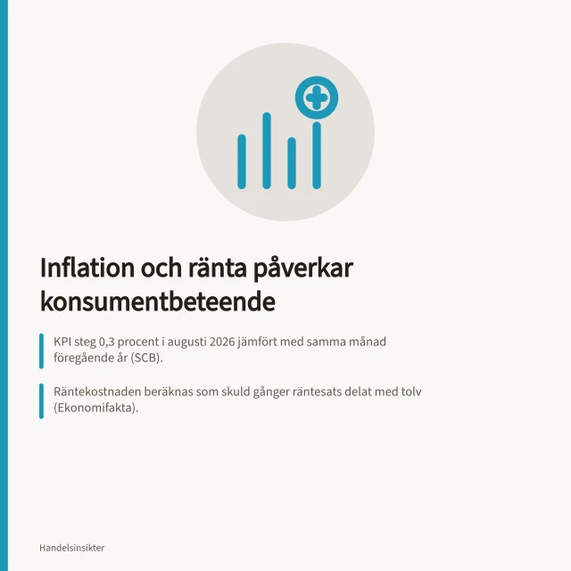 Inflation och ränta påverkar konsumentbeteende: KPI steg 0,3 procent i augusti 2026 jämfört med samma månad föregående år (SCB).; Räntekostnaden beräknas som skuld gånger räntesats delat med tolv (Ekonomifakta).; KPIF-KS visade 2,1 procent inflation när skatter hålls konstanta (Ekonomifakta). Så förändras konsumentbeteendet vid inflation och ränteläge