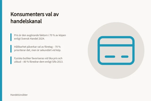Konsumenters val av handelskanal: Pris är den avgörande faktorn i 70 % av köpen enligt Svensk Handel 2024.; Hållbarhet påverkar val av företag – 70 % prioriterar det, men är sekundärt vid köp.; Fysiska butiker favoriseras vid lika pris och utbud – 80 % föredrar dem enligt Sifo 2013. Vad styr svenska konsumenters val av handelskanal?
