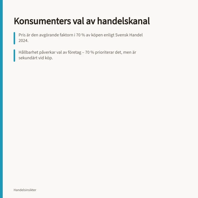 Konsumenters val av handelskanal: Pris är den avgörande faktorn i 70 % av köpen enligt Svensk Handel 2024.; Hållbarhet påverkar val av företag – 70 % prioriterar det, men är sekundärt vid köp.; Fysiska butiker favoriseras vid lika pris och utbud – 80 % föredrar dem enligt Sifo 2013. Vad styr svenska konsumenters val av handelskanal?